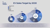 Hyundai Investor Day 2022: Die BEV-Verkaufsziele
