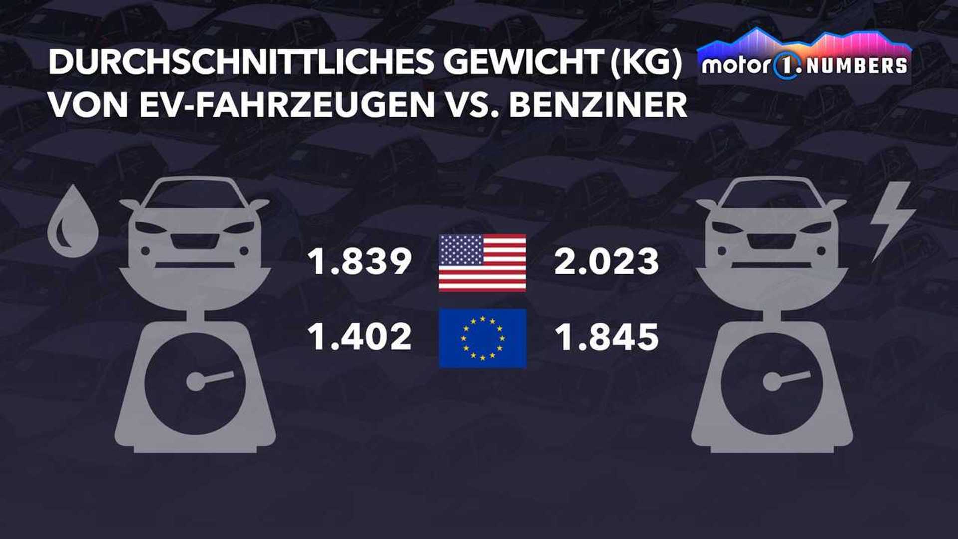 Motor1 Numbers Wenn das Gewicht zur Herausforderung wird
