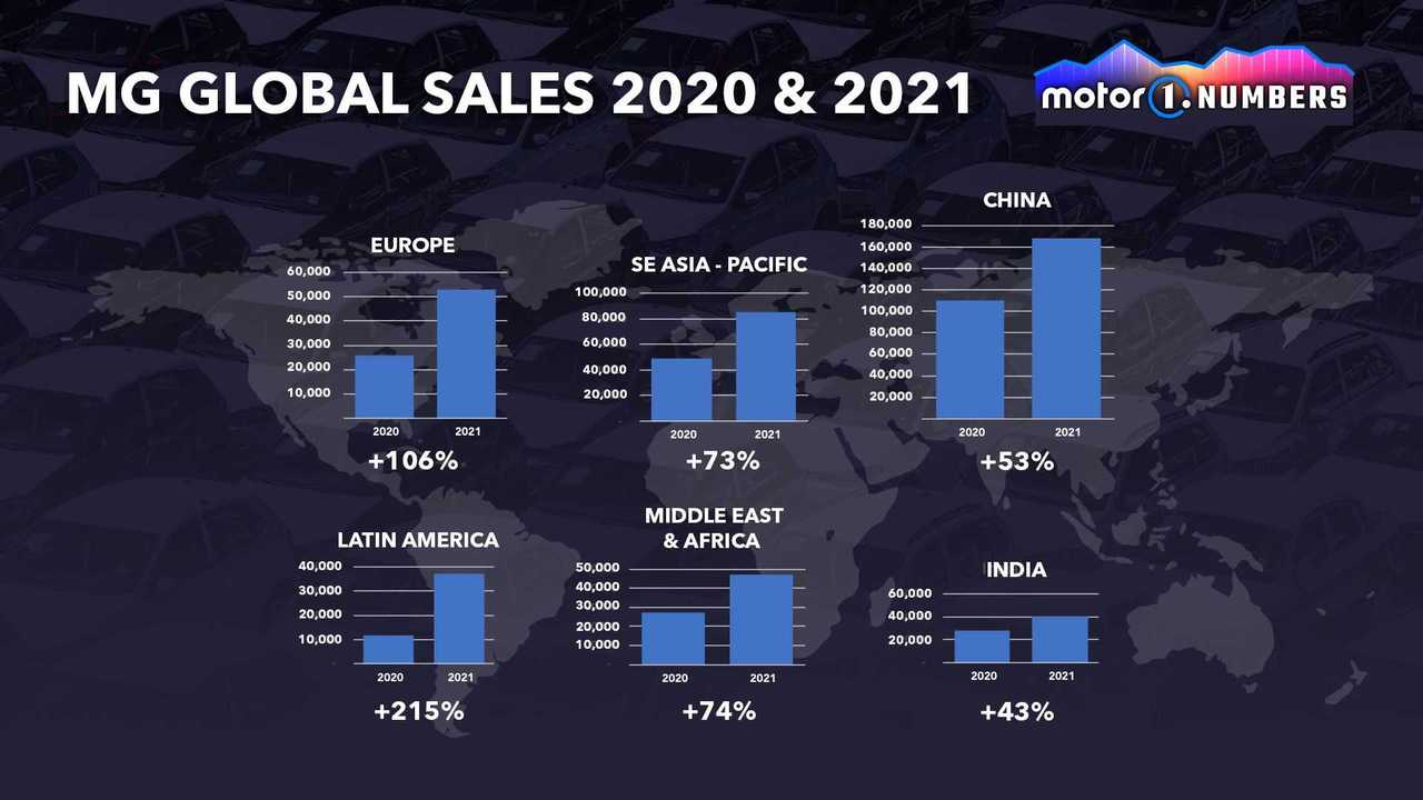 MG global sales 2020 & 2021 graphic