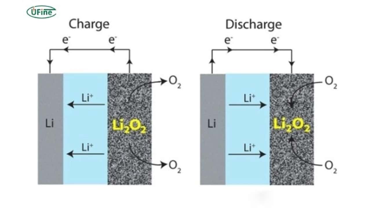 Come funziona una batteria litio-aria