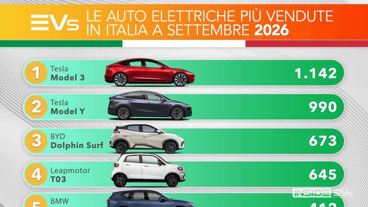 Classifica auto elettriche vendute italia settembre 2026