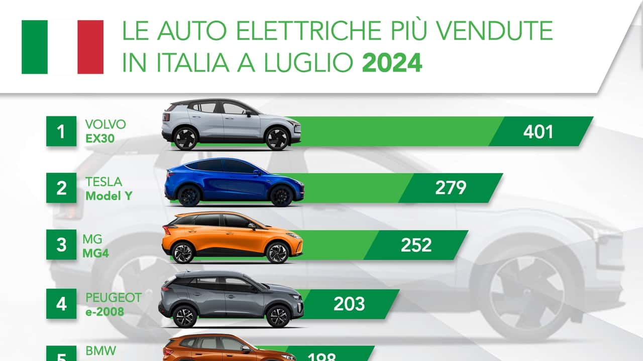 Le auto elettriche più vendute in Italia a luglio