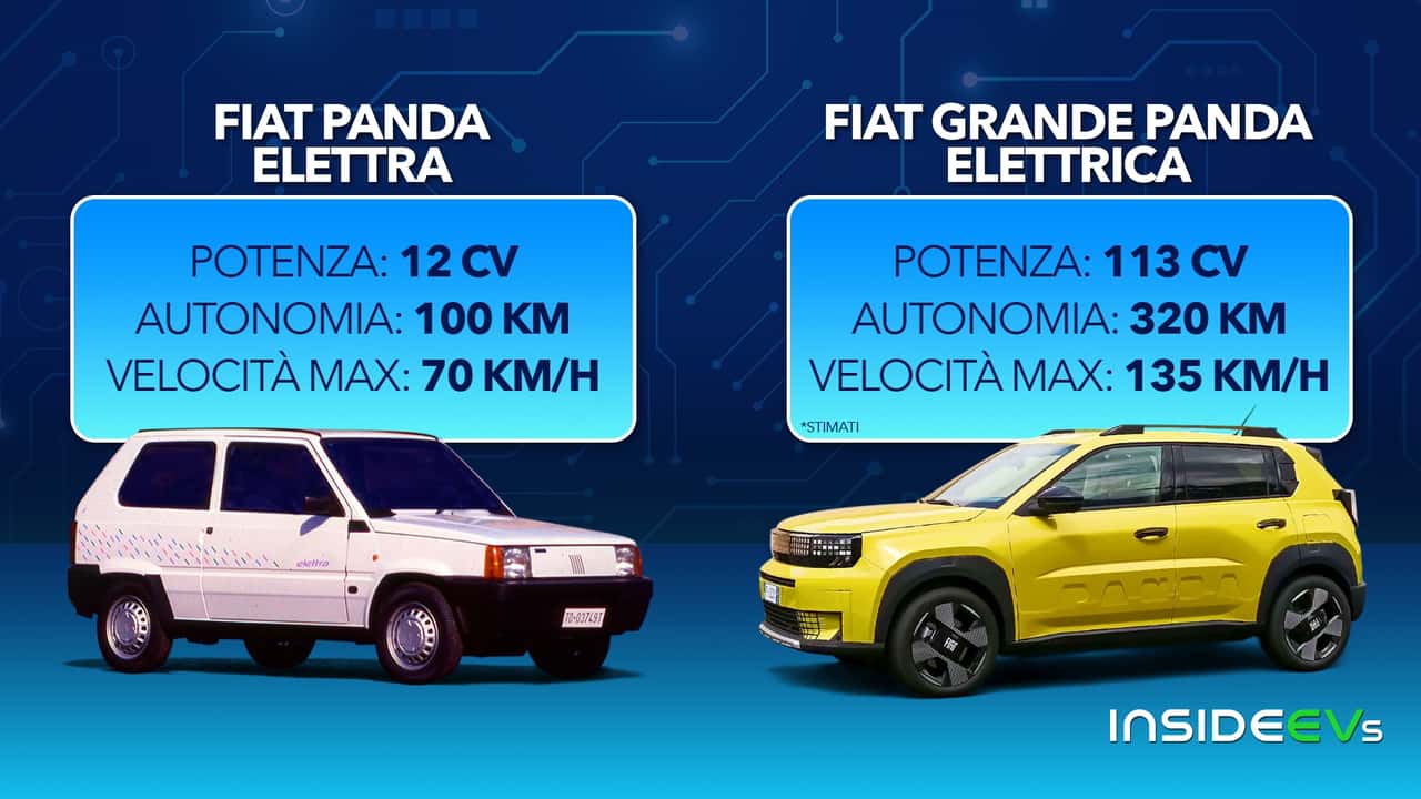 Fiat Panda Elettra e Fiat Grande Panda Elettrica