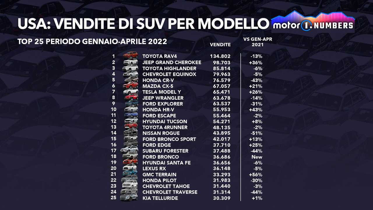SUV e pick up continuano a spopolare negli USA
