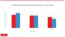 2023 Autolist Electric Vehicle Survey - vehicle charging stations local availability