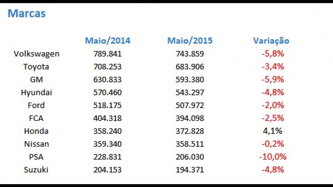 Vendas globais desaceleram; Brasil cai para 7º e Honda é a única que cresce
