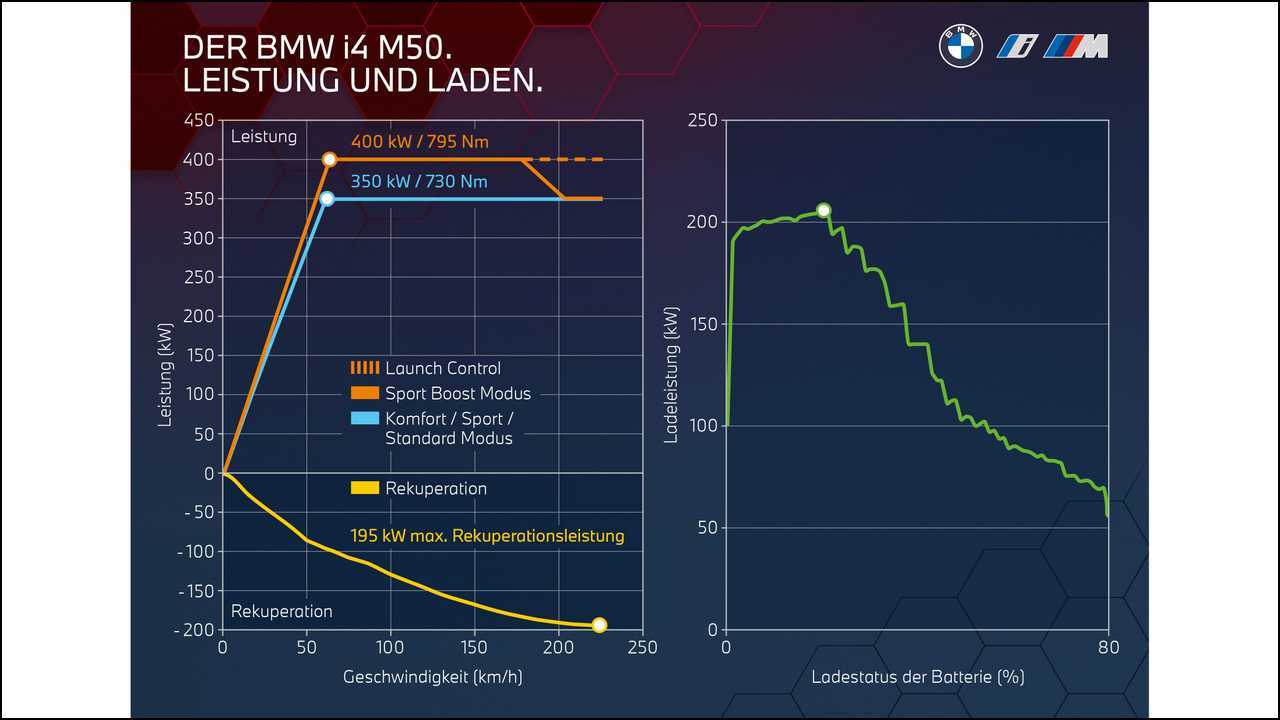 BMW i4 (2021): Leistungs- und Ladekurve des i4 M50