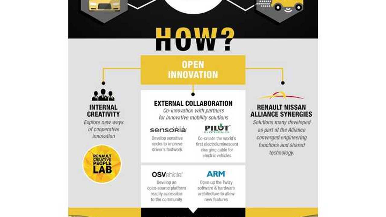 Renault open platform enables co-innovation with partners, opportunity to explore niche markets and allows partners to build their own electric vehicle, creative apps.