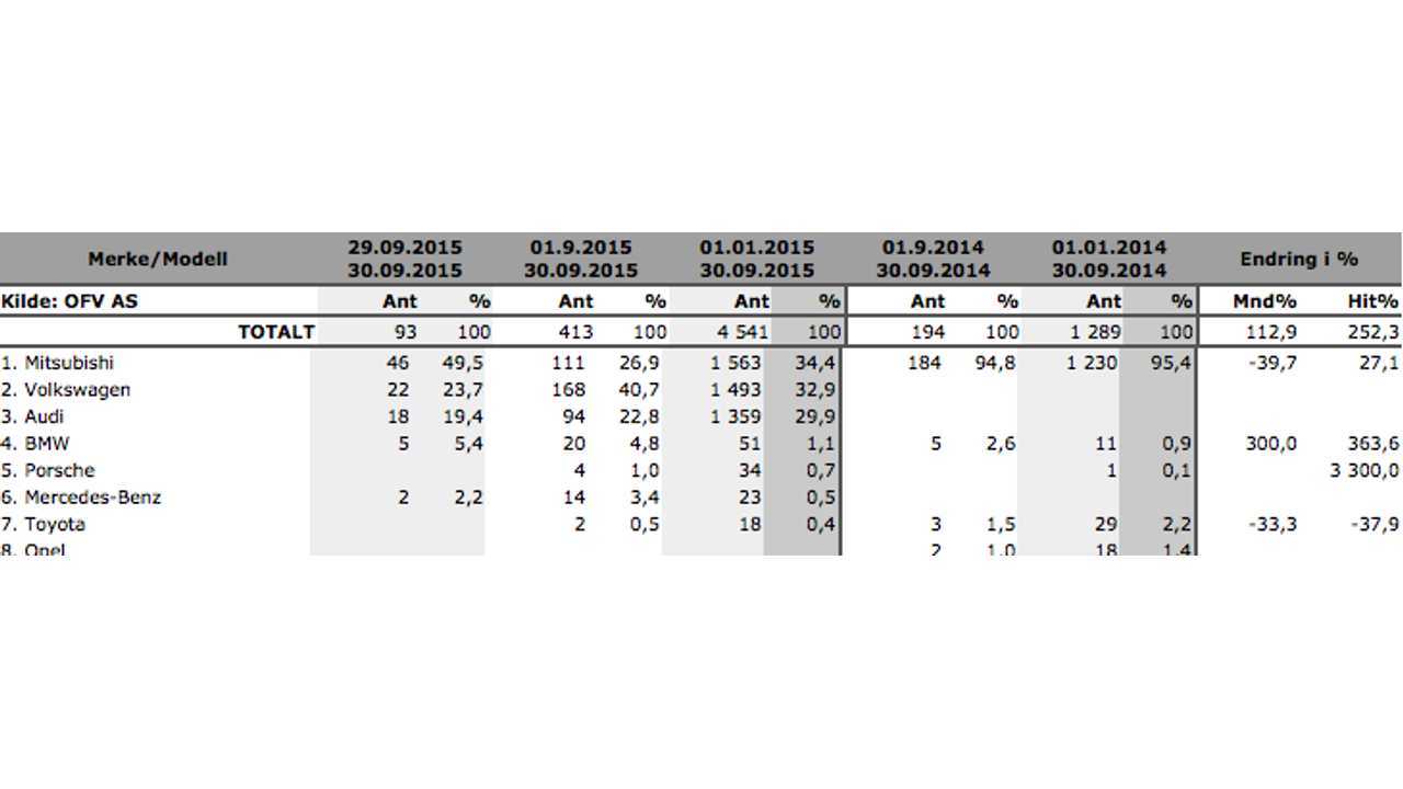 New PHEV/EREV registrations in Norway – August 2015 (source: <a href=