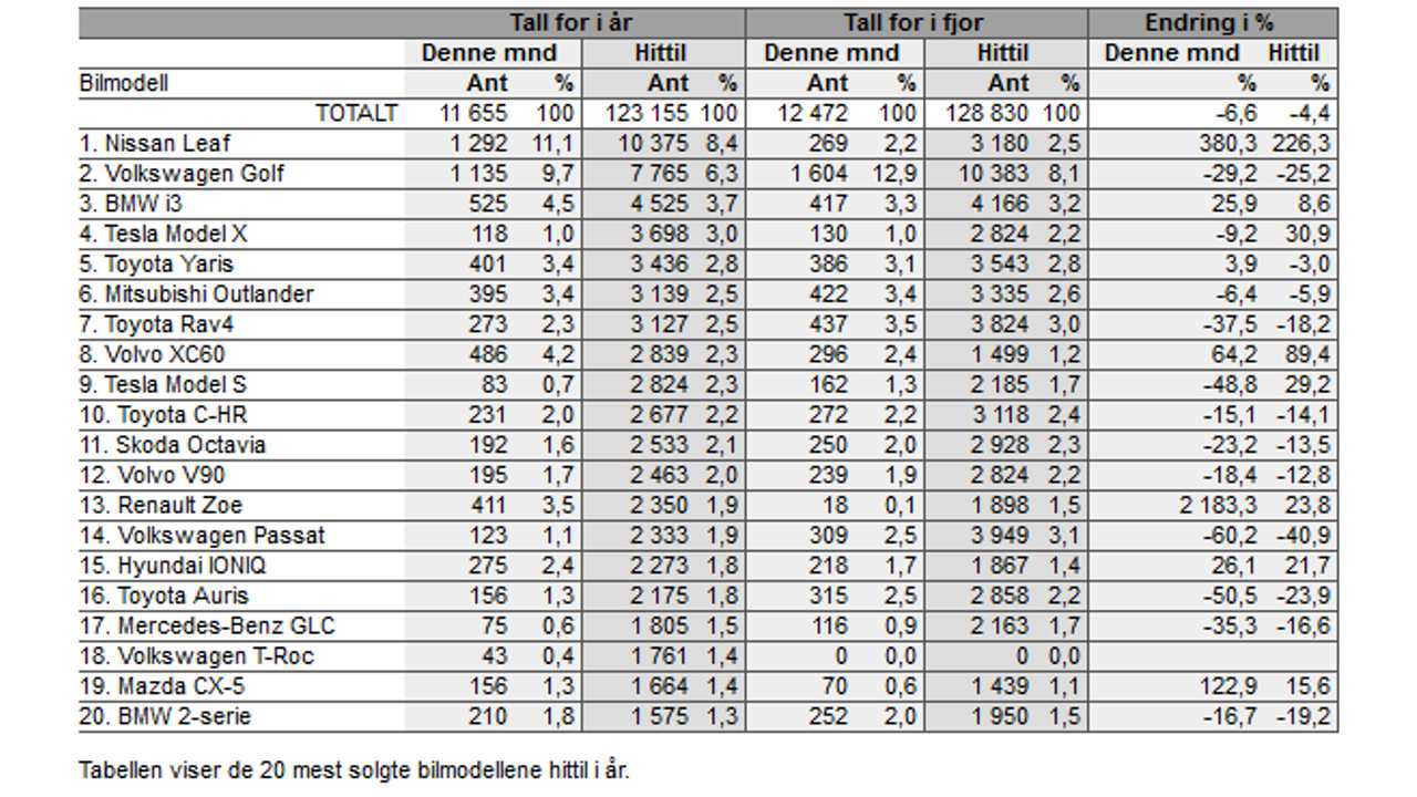 New passenger car registrations in Norway, Top 20 models YTD – October 2018 source: Opplysningsrådet for Veitrafikken AS (OFV AS)