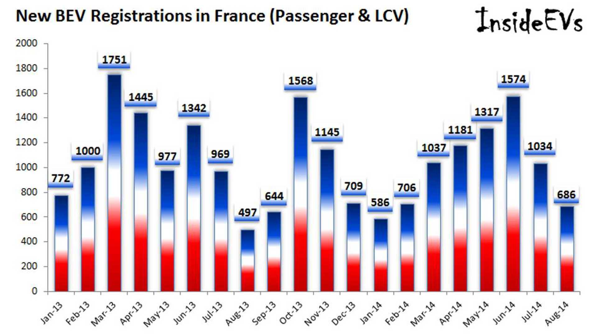 French Electric Car Sales Grew By 17.3 This Summer InsideEVs Photos