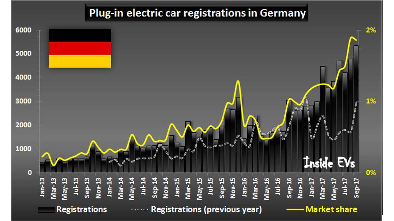 Plug-in electric car registrations in Germany – September 2017