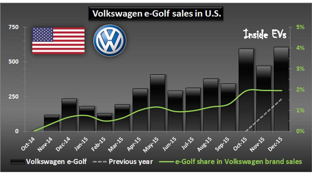 Volkswagen e-Golf sales in U.S. – December 2015