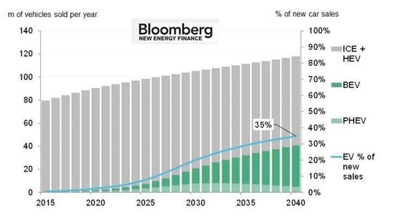 Bloomberg New Energy Finance <a href=