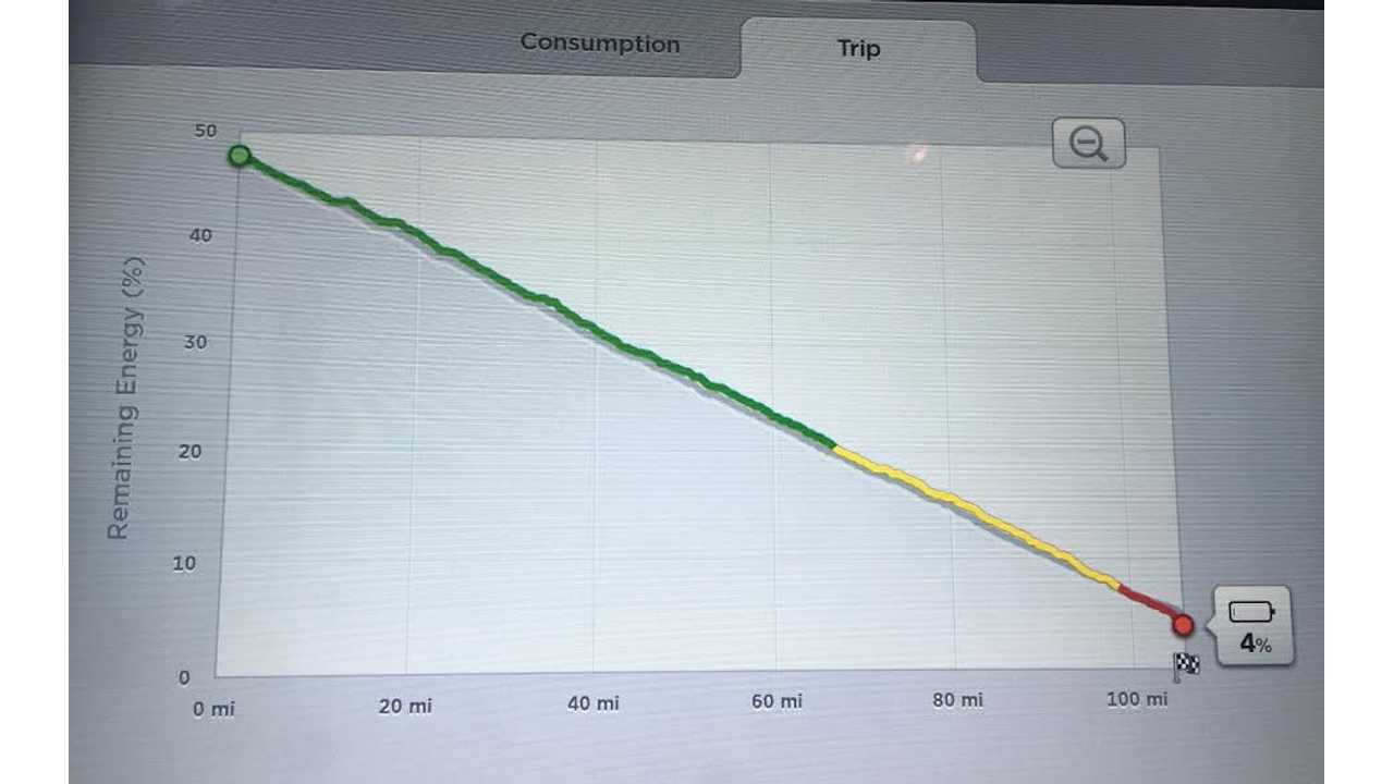 Model S consumption on a recent trip