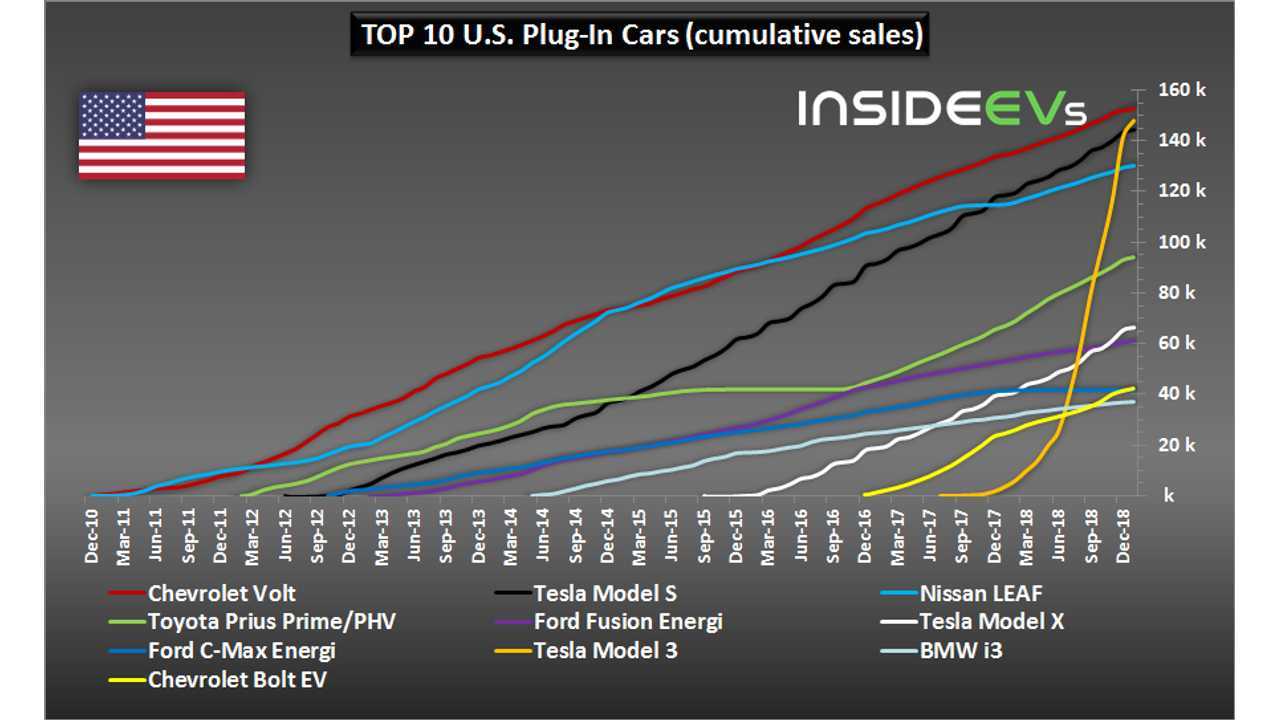 U.S. Plug-In Car Sales – January 2019