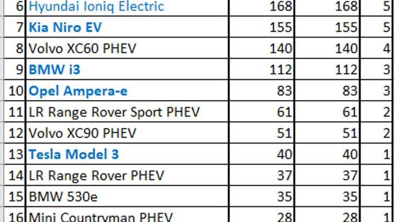 Plug-in electric car sales in the Netherlands – January 2019 (Source: EV Sales Blog)