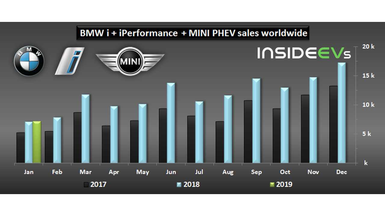 BMW i + BMW iPerformance + MINI PHEV sales worldwide – January 2019