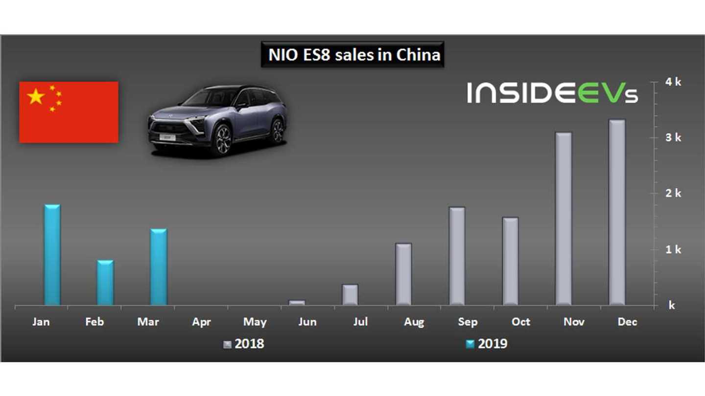 NIO ES8 Electric SUV Sales In China Increased In March
