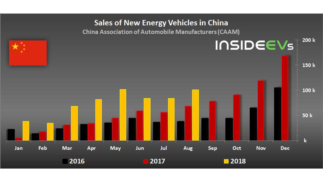 New Energy Vehicle sales in China - August 2018 (CAAM data)