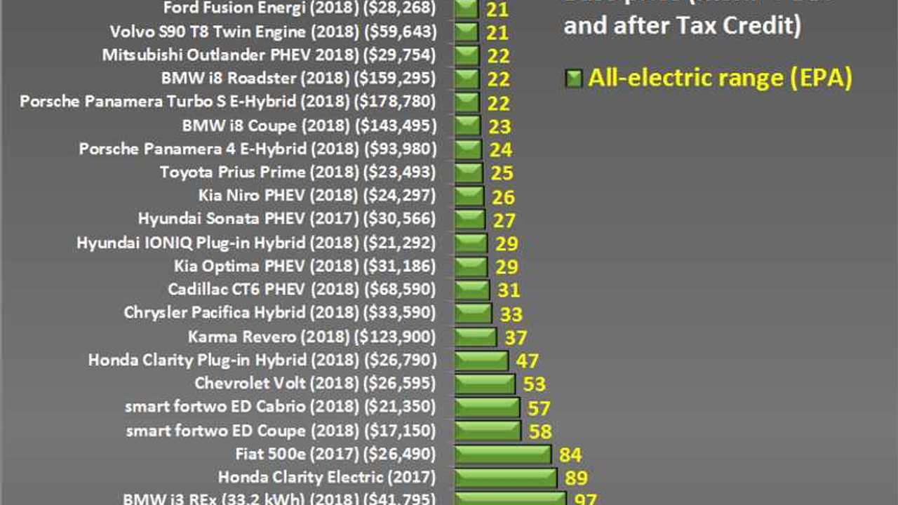 Plug-In Vehicle Price/Range Comparison – U.S. (March 12, 2018) – some models estimated