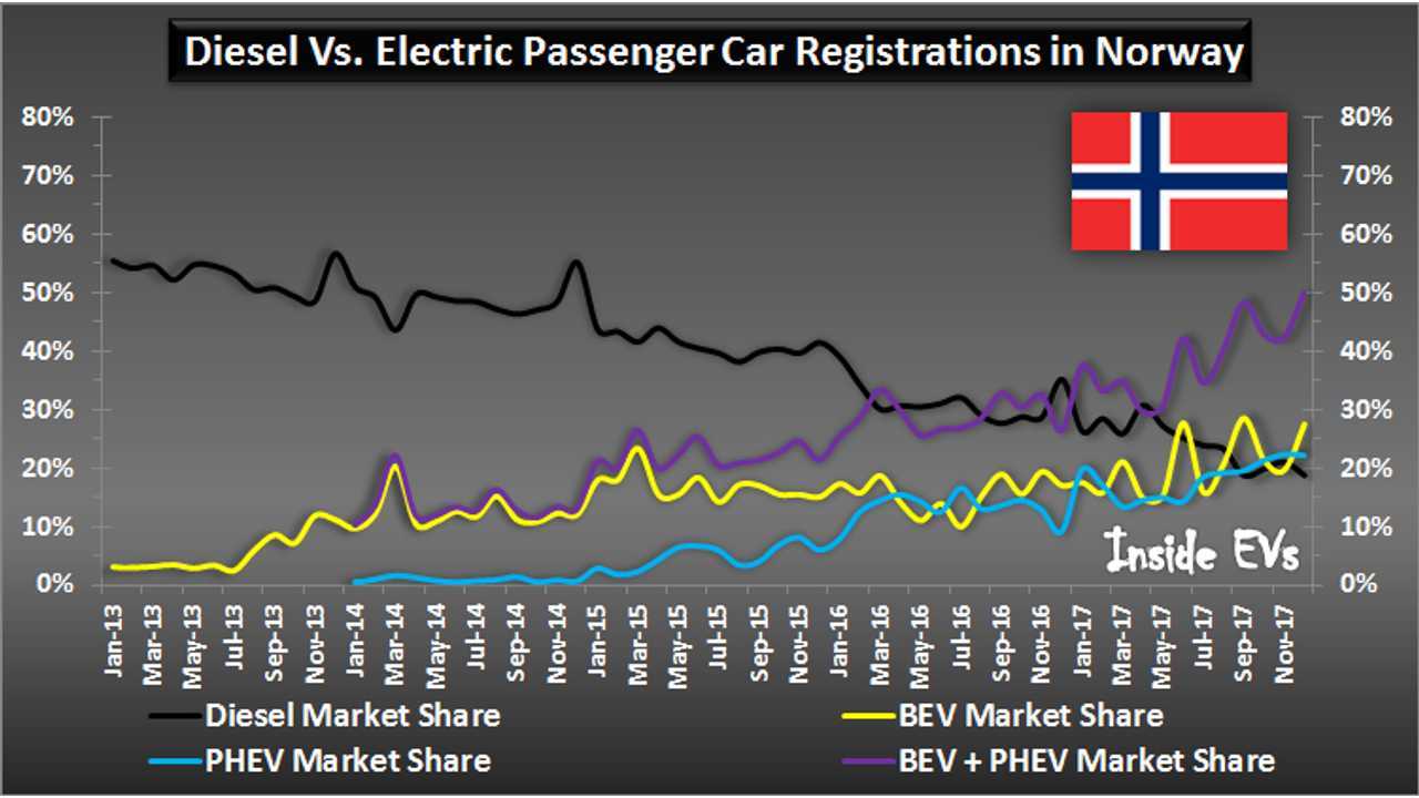 New diesel and plug-in passenger car registrations in Norway – December 2017