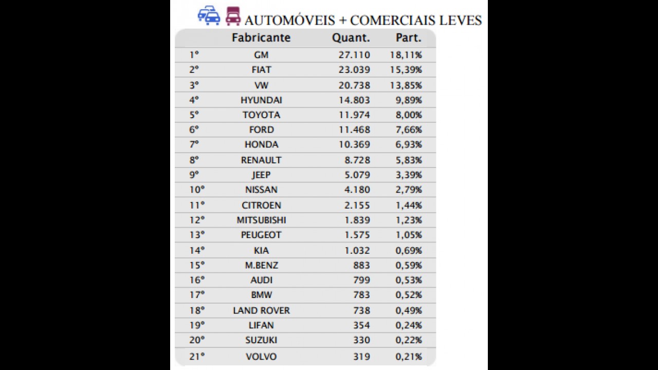 Mercado janeiro: Chevrolet lidera e Ford cai para 6º em pior mês desde 2007