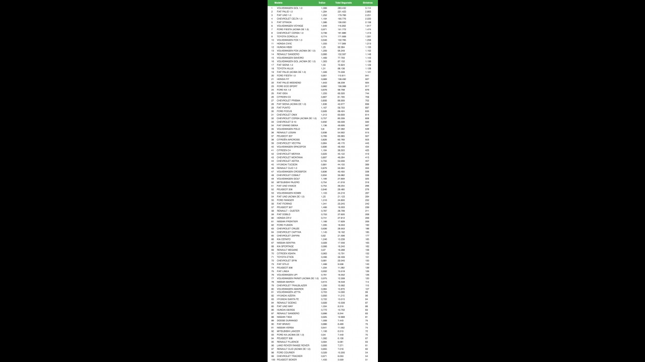 Veja o ranking com os veículos mais visados e roubados no Brasil