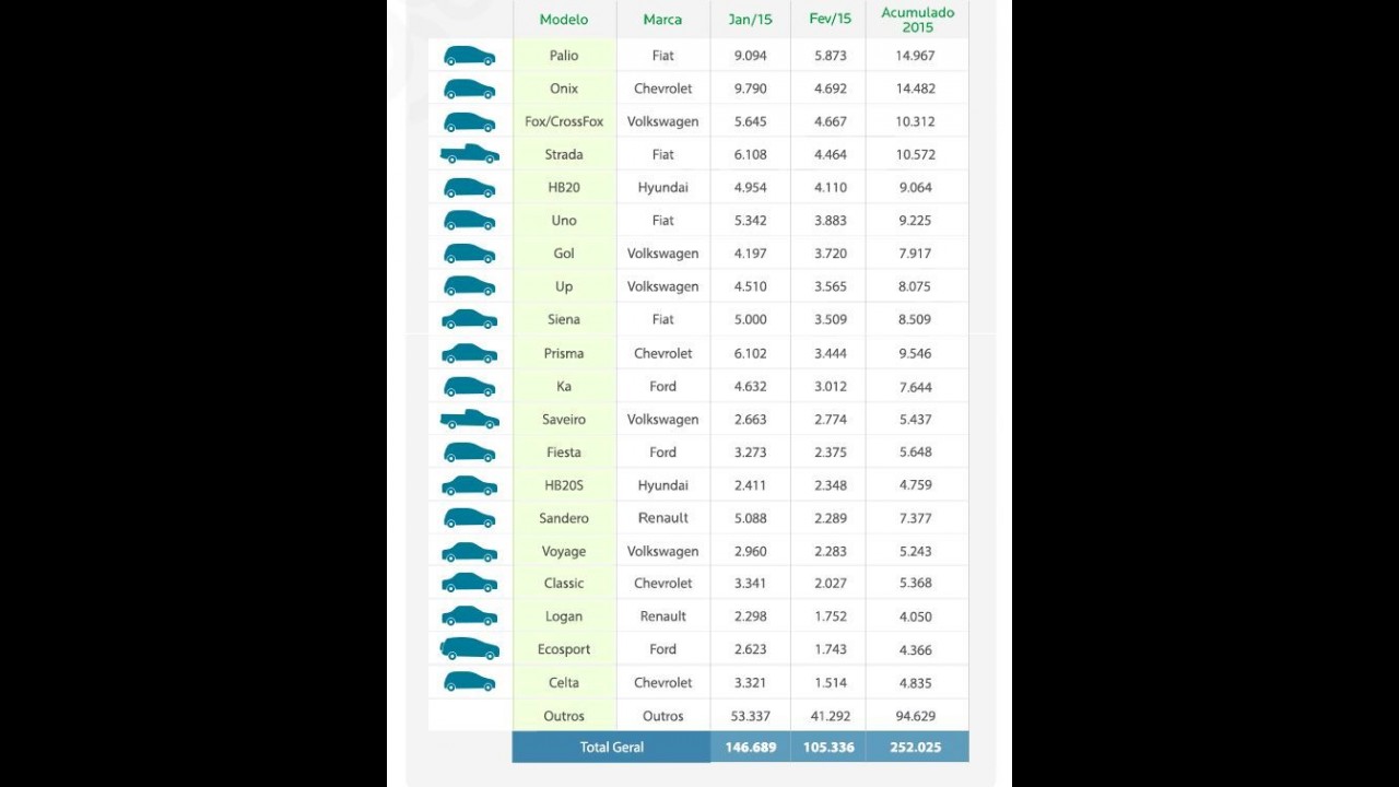 Veja quais foram os carros mais financiados em fevereiro