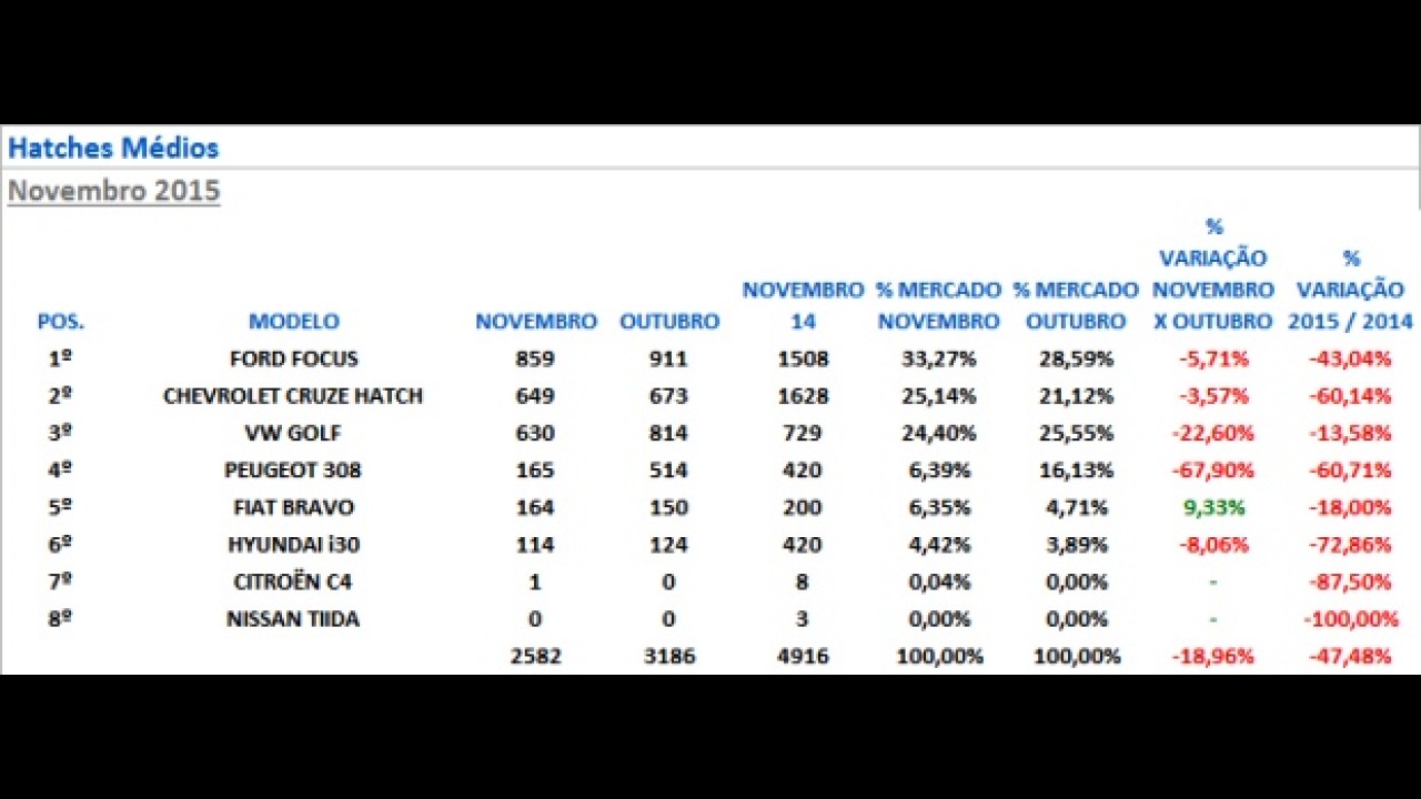 Hatches médios: soma das vendas do segmento fica abaixo do Toyota Etios