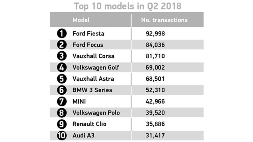 UK top 10 models Q2 2018