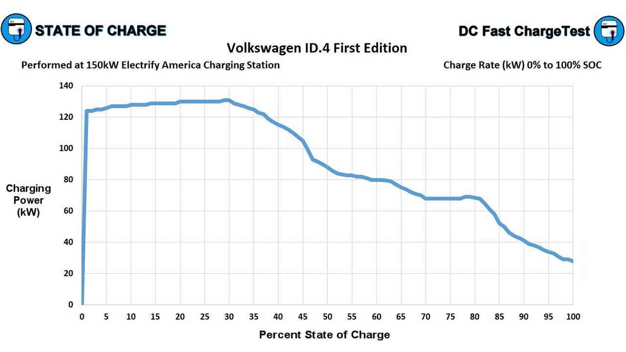 Volkswagen ID.4 graphs