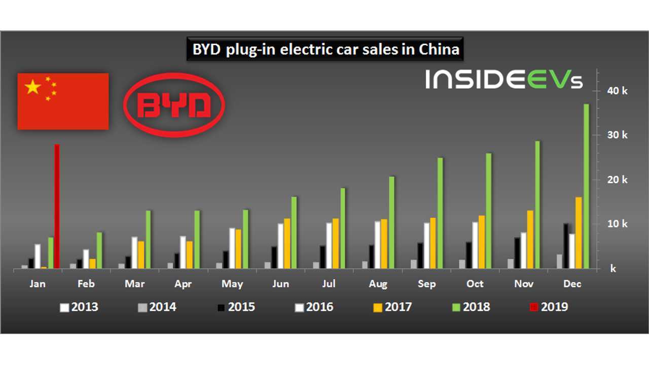 BYD plug-in electric car sales in China – January 2019