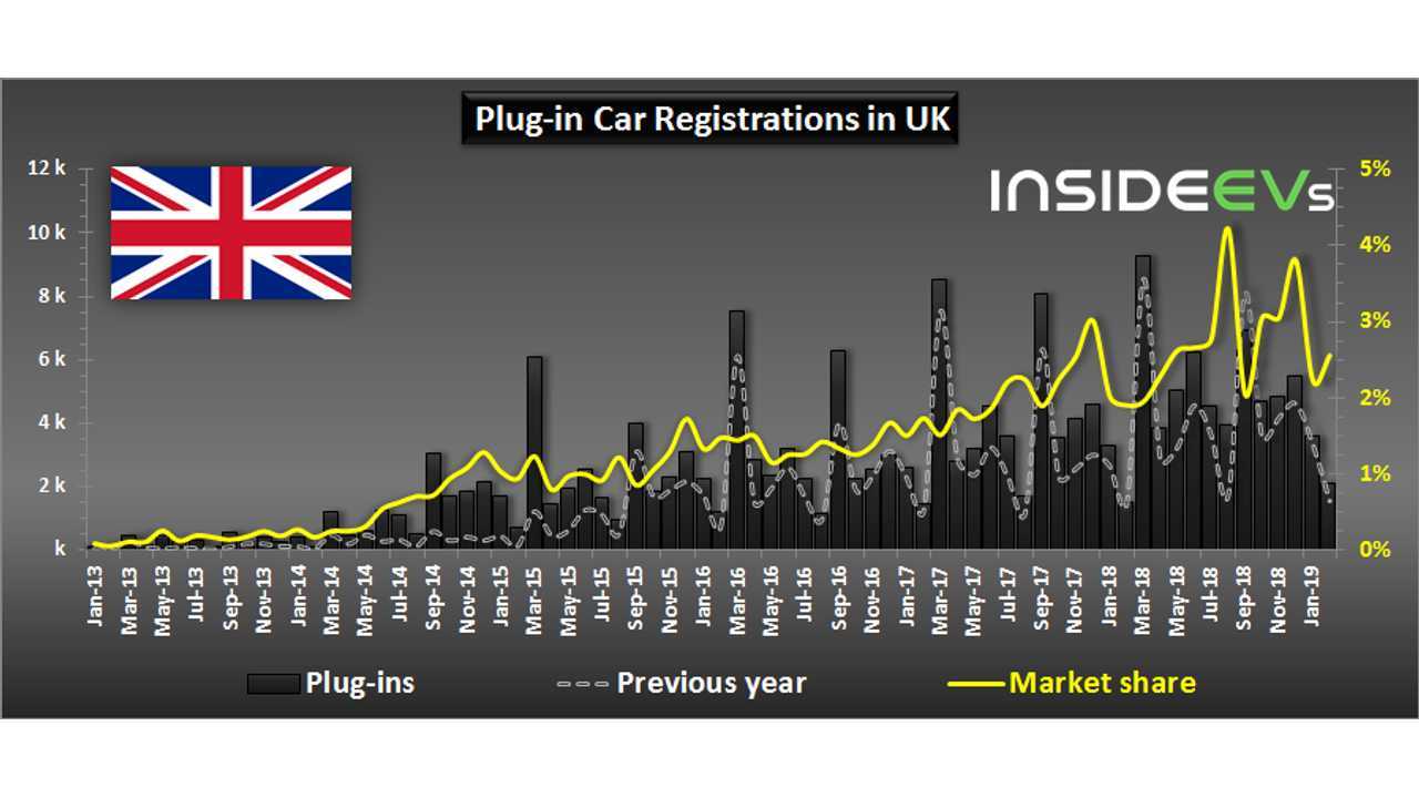 Plug-in Electric Car Registrations in the UK – February 2019