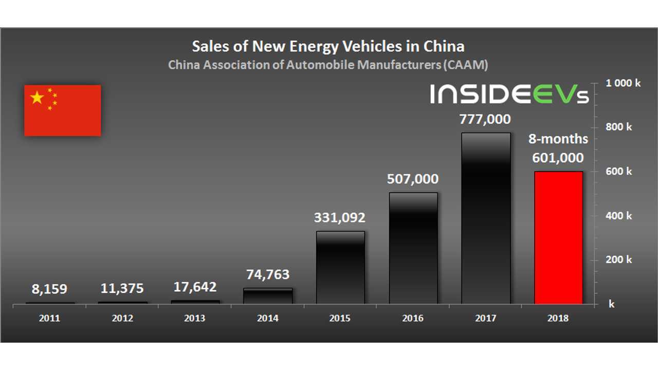 New Energy Vehicle sales in China - August 2018 (CAAM data)