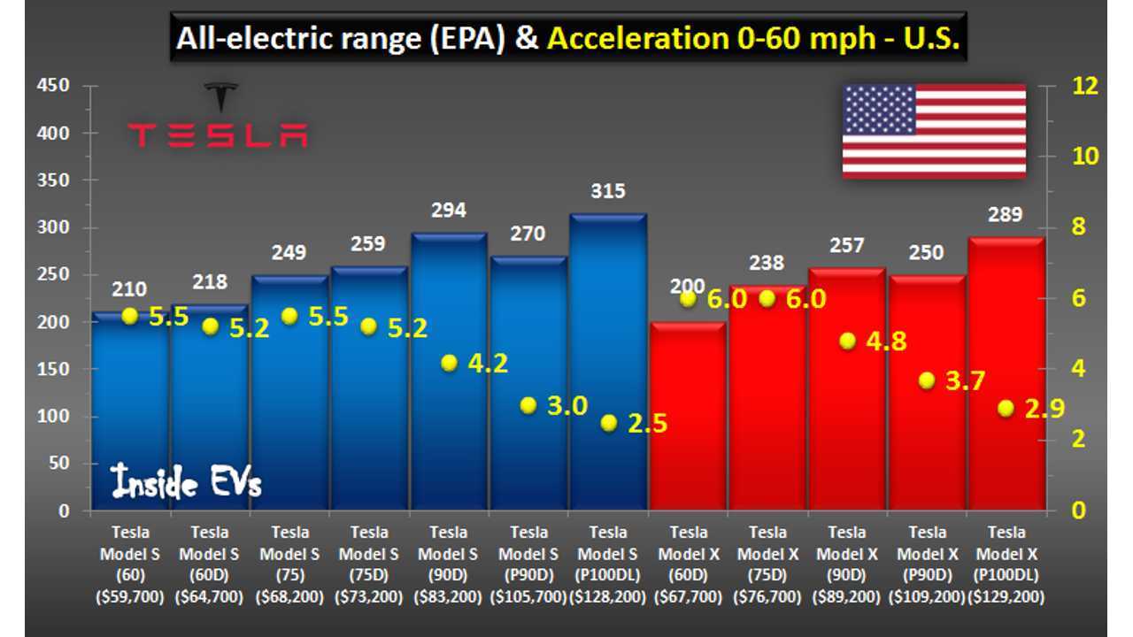 Current Tesla Model S and X Lineup Range Comparison for U.S. (September, 2016) - click to enlarge