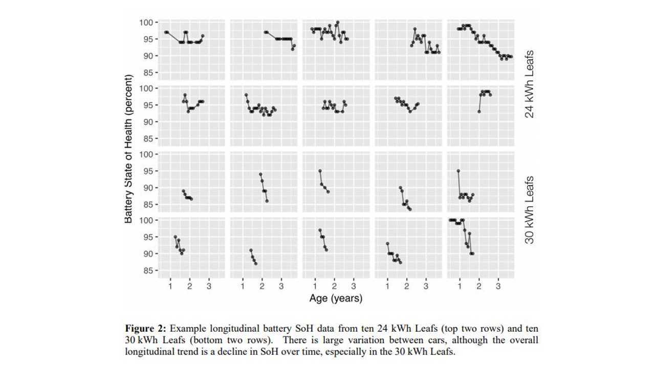 Myall, D.; Ivanov, D.; Larason, W.; Nixon, M.; Moller, H. Accelerated Reported Battery Capacity Loss in 30 kWh Variants of the Nissan Leaf. Preprints 2018, 2018030122 (doi: 10.20944/preprints201803.0122.v1)