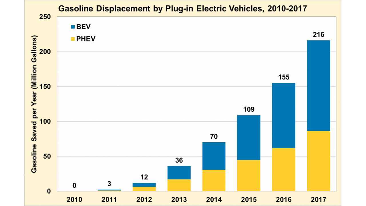 Gasoline Displacement by Plug-in Electric Vehicles, 2010-2017 (Source: energy.gov)