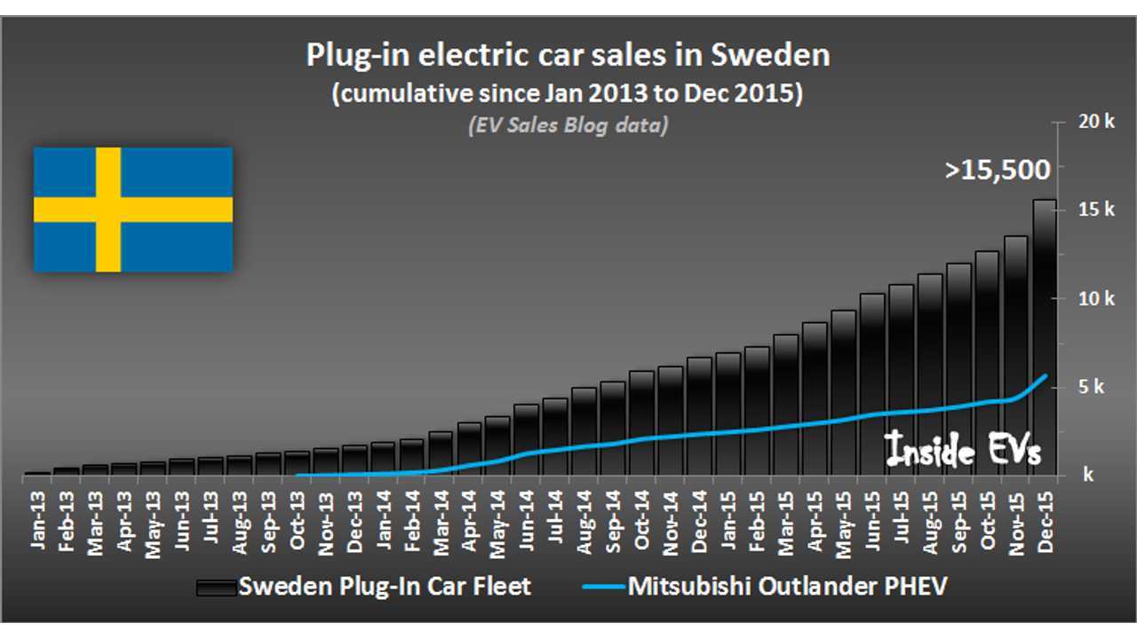 Plug-in electric car sales in Sweden – December 2015 (data source: EV Sales Blog)