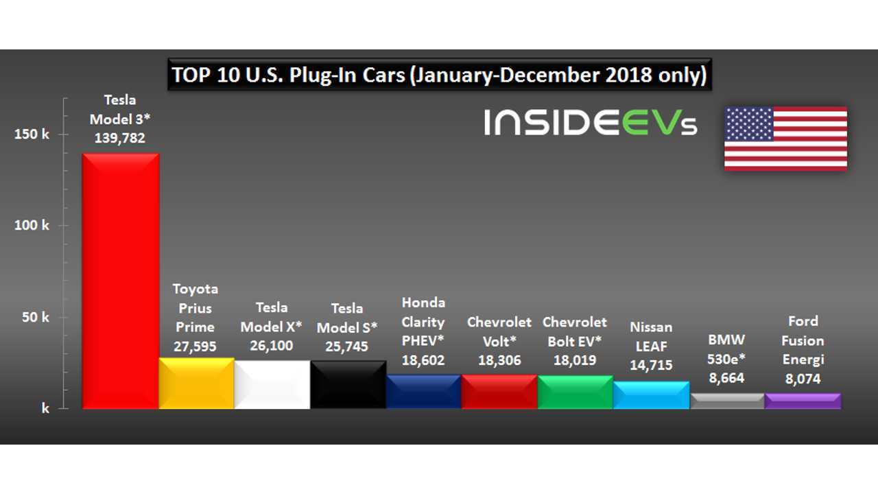 U.S. Plug-In Car Sales – December 2018