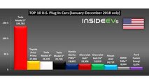 U.S. Plug-In Car Sales – December 2018