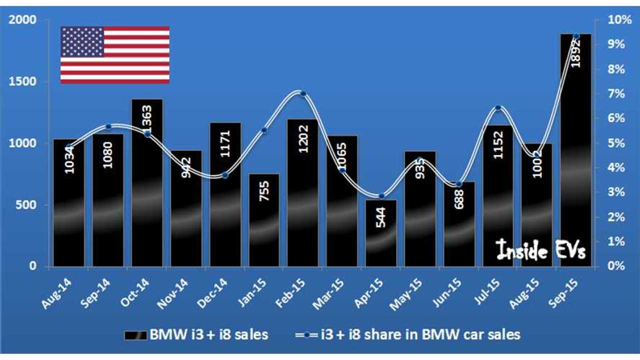 BMW i3/i8 Account For Over 9% Of Automaker's Passenger Car Sales In U.S. In September