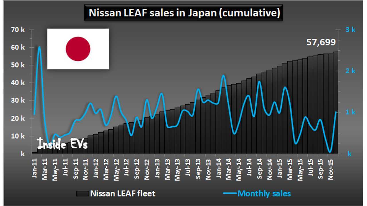Nissan LEAF sales in Japan – December 2015
