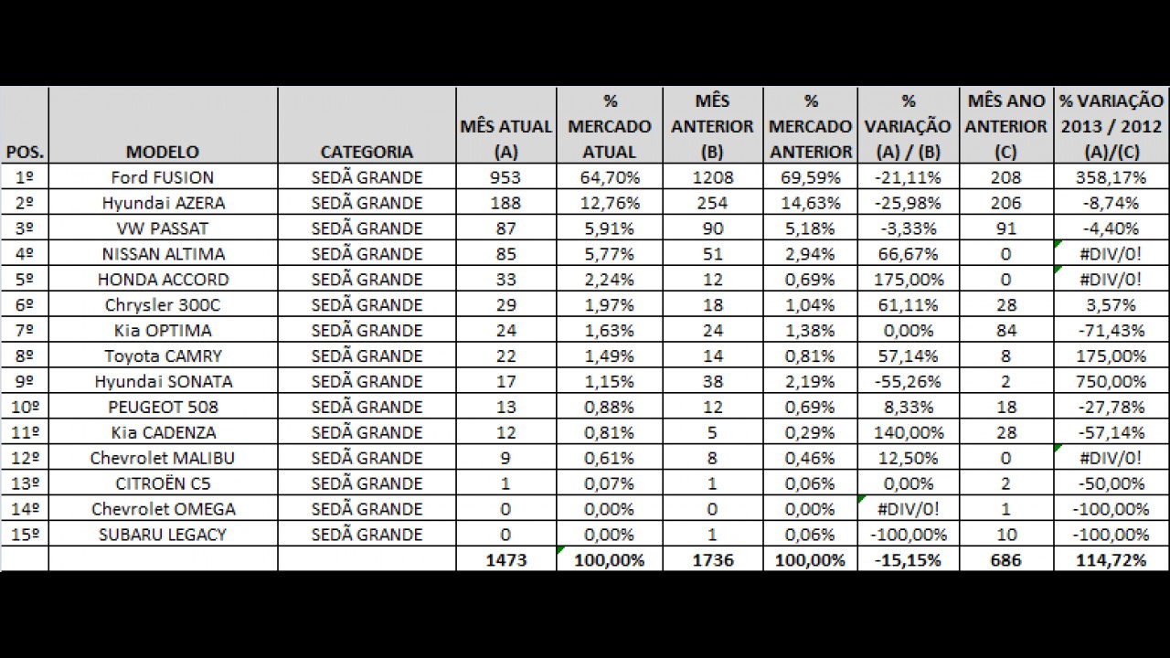 Análise CARPLACE 2013: Fusion dispara e Sonata perde espaço entre sedãs grandes