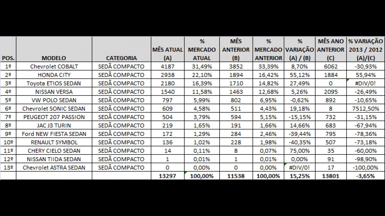 Cobalt lidera março entre sedãs compactos e Etios avança lentamente