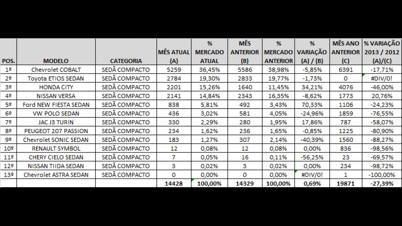 Análise CARPLACE: Cobalt lidera com folga as vendas de sedãs compactos em agosto