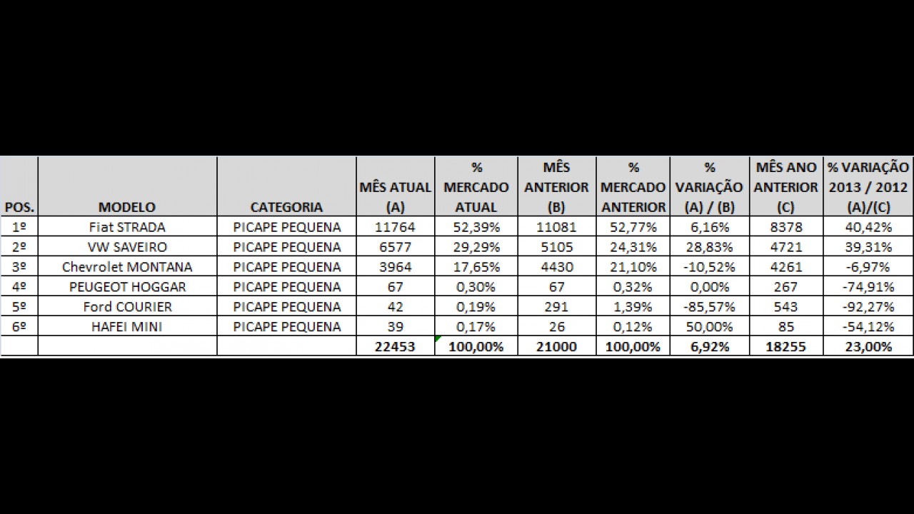 Picapes pequenas: Strada tem melhor resultado em 2013 e Hoggar ultrapassa Courier