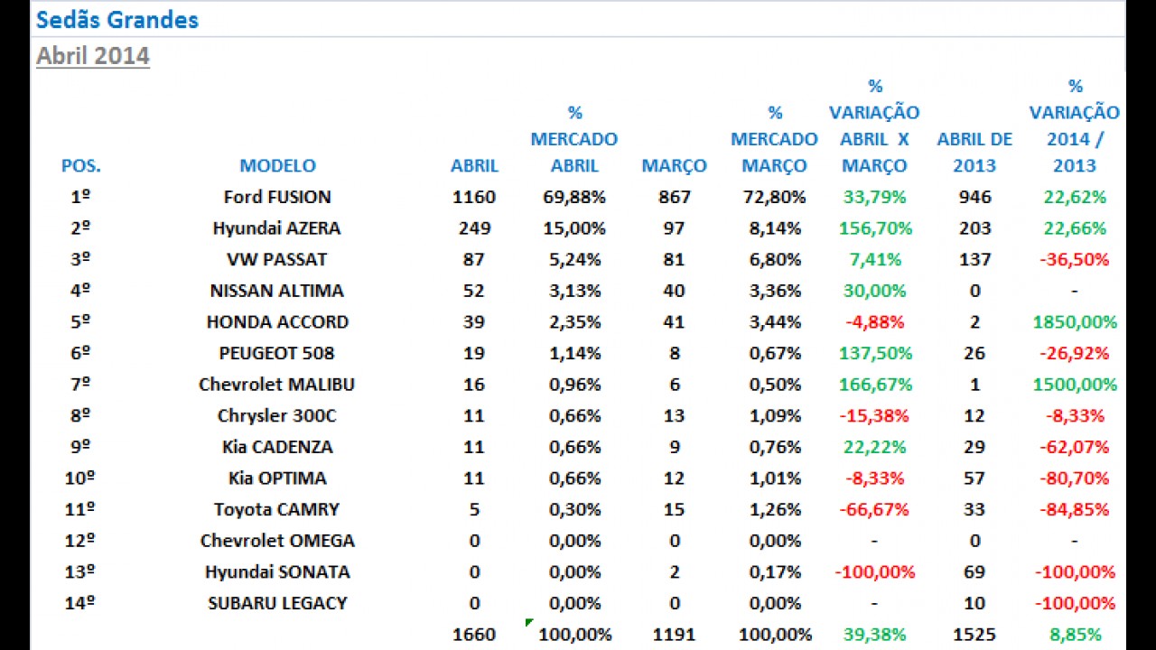 Análise CARPLACE (sedãs grandes): Azera tem melhor venda em seis meses