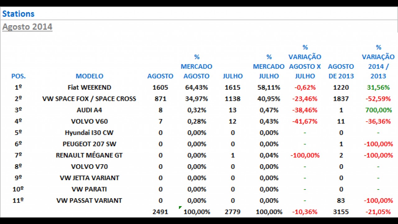 Fit dispara entre monovolumes e Weekend domina entre peruas em agosto