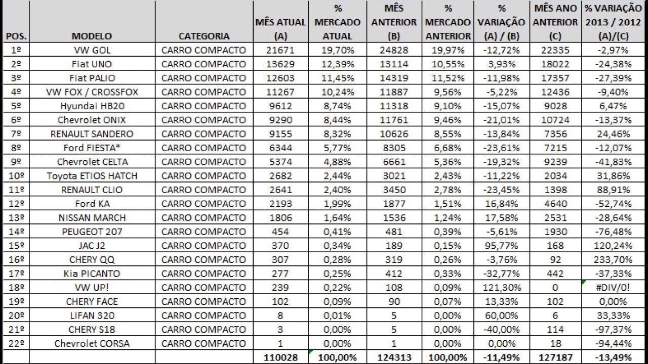 Análise CARPLACE: Gol dispara e modelos chineses avançam no segmento de entrada